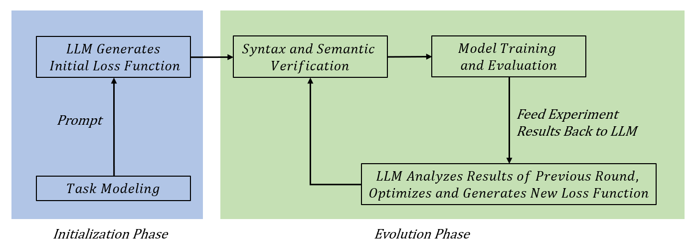 Enhancing Zero-DCE via Large Language Model-Driven Loss Function Design ...