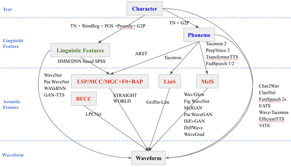 A comparative study of machine learning-based Chinese dialect speech ...