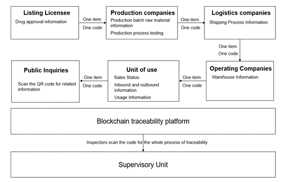 Research on Drug Traceability System Based on Blockchain Technology