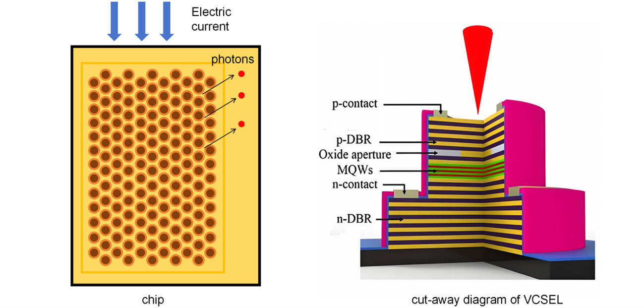 Vertical Cavity Surface Emitting Laser technology: A comprehensive review