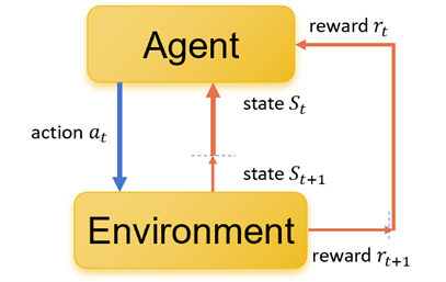 A survey of reinforcement learning theories in autonomous vehicles