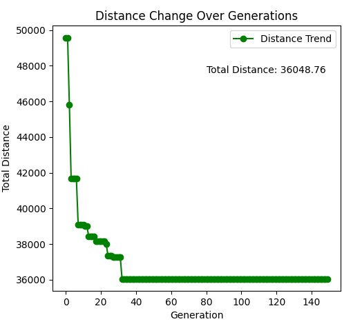 Solving the TSP Problem Based on Improved Genetic Algorithm