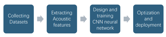 A Survey on Lightweight Audio Classification for Edge Devices