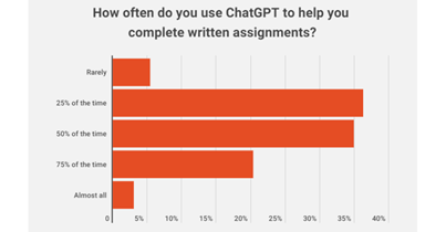 The impact of ChatGPT in the field of education