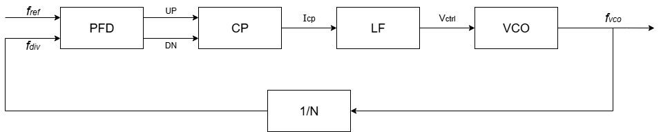 An Introductory Overview of Conventional CPPLL and SSPLL