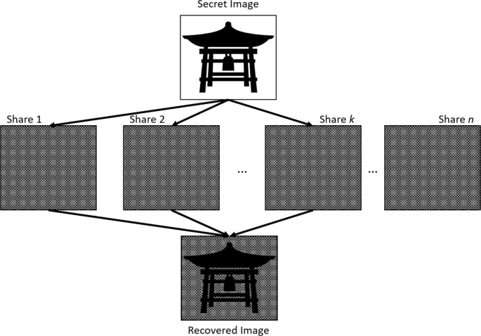 Revolutionary Privacy Protection: Developments of Visual Cryptography ...