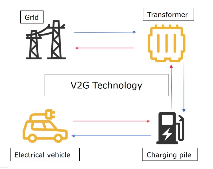 Integration of electric vehicles in smart grids: Challenges and ...