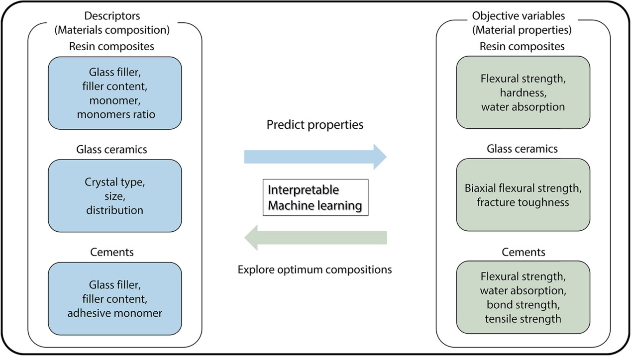 The significance of materials informatics on material science