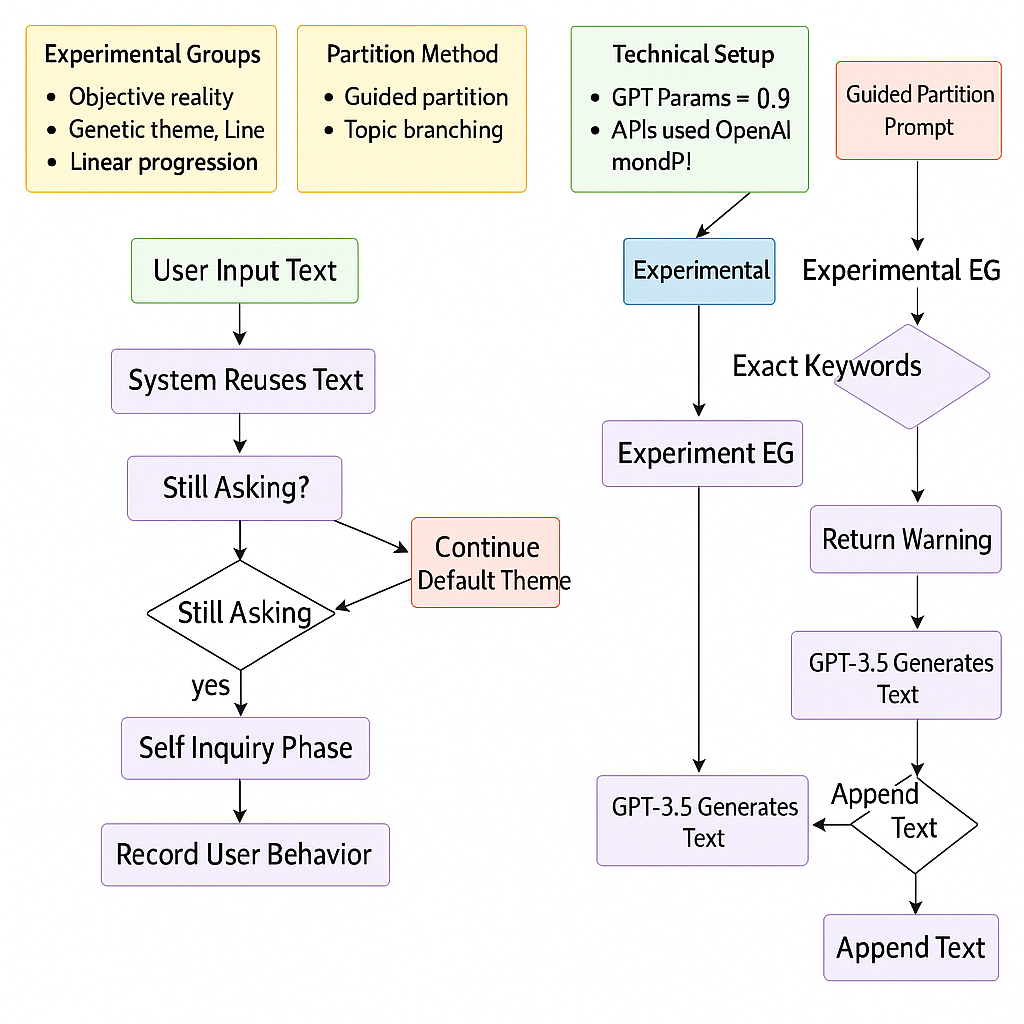 Validation of Emotion-Driven Immersive Narrative Efficacy:An Empirical ...