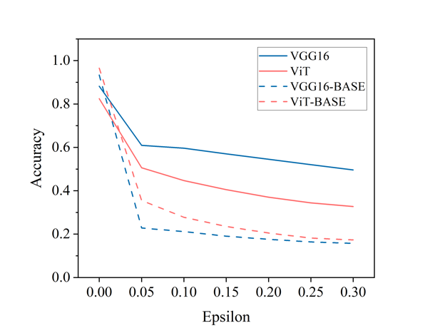 Robustness analysis of Visual Transformer based on adversarial attacks