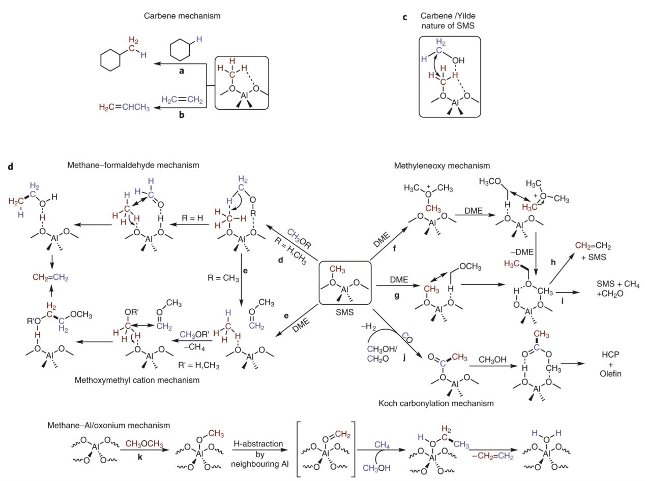 Mechanism of methanol-to-olefin (MTO) reaction