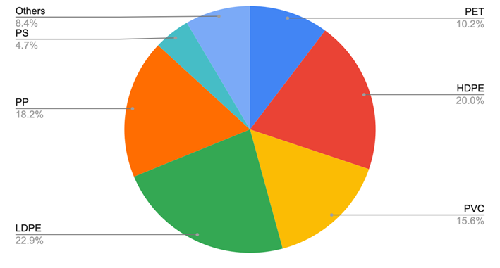 A Comparative Analysis of the Environmental Impacts of LDPE Plastics ...