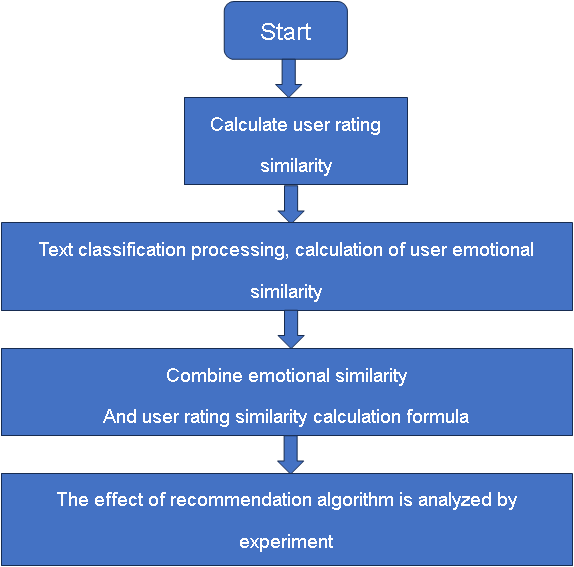 Research on recommendation algorithm based on user sentiment analysis